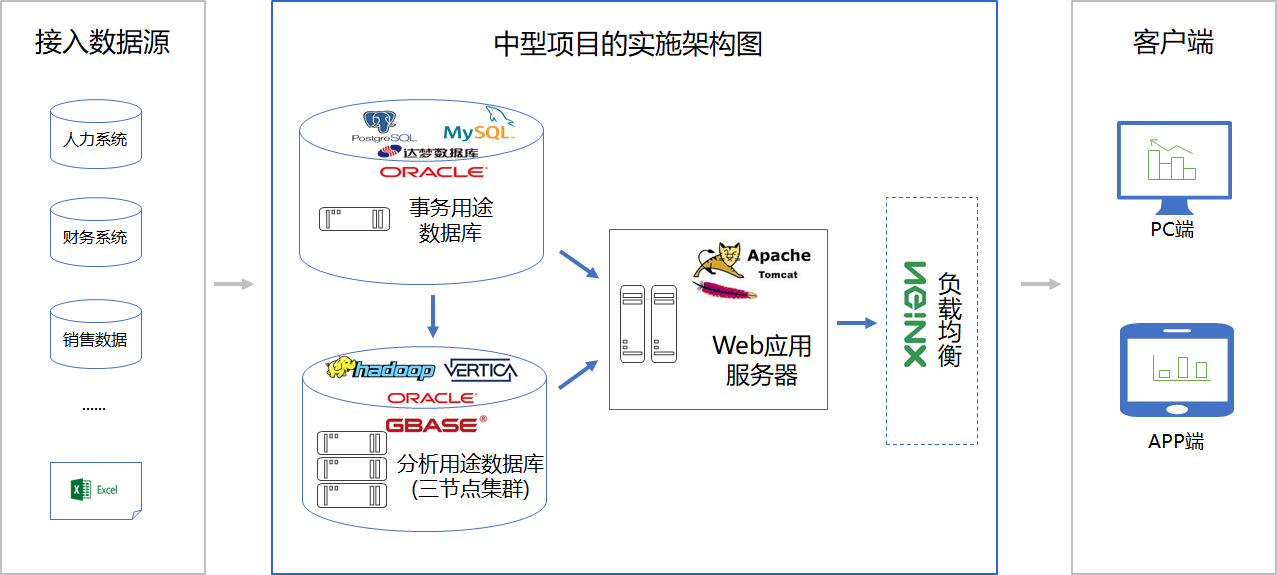 中型项目部署架构图