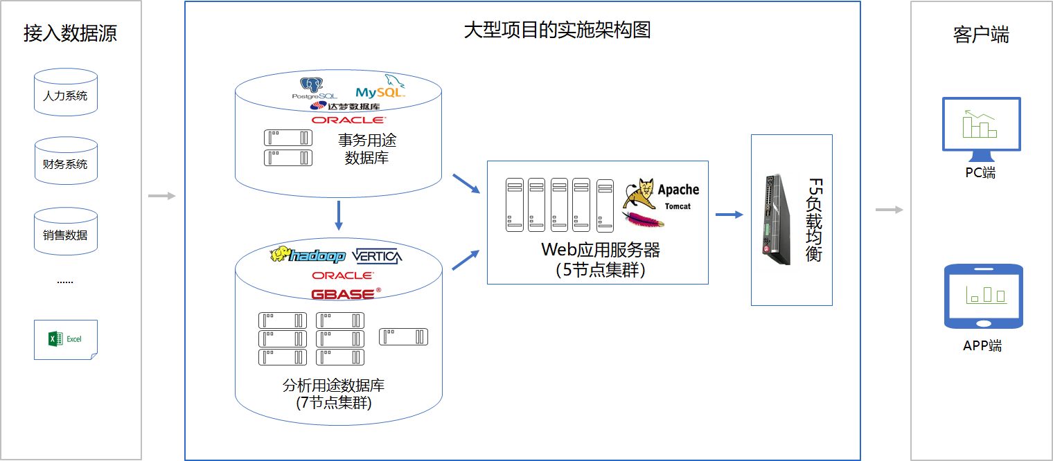 大型项目部署架构图