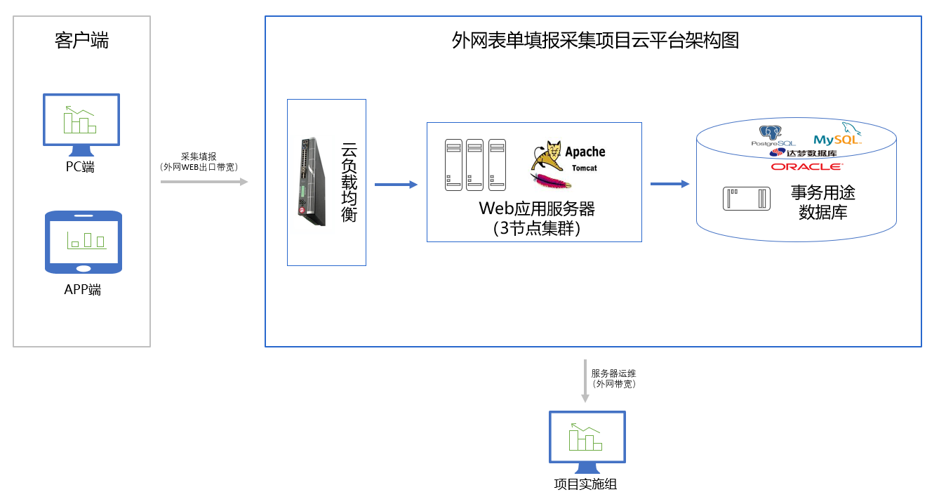 外网表单填报采集项目架构图