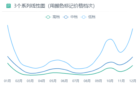 堆积折线图示例