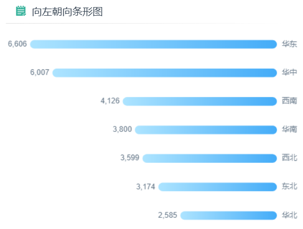 向左朝向条形图