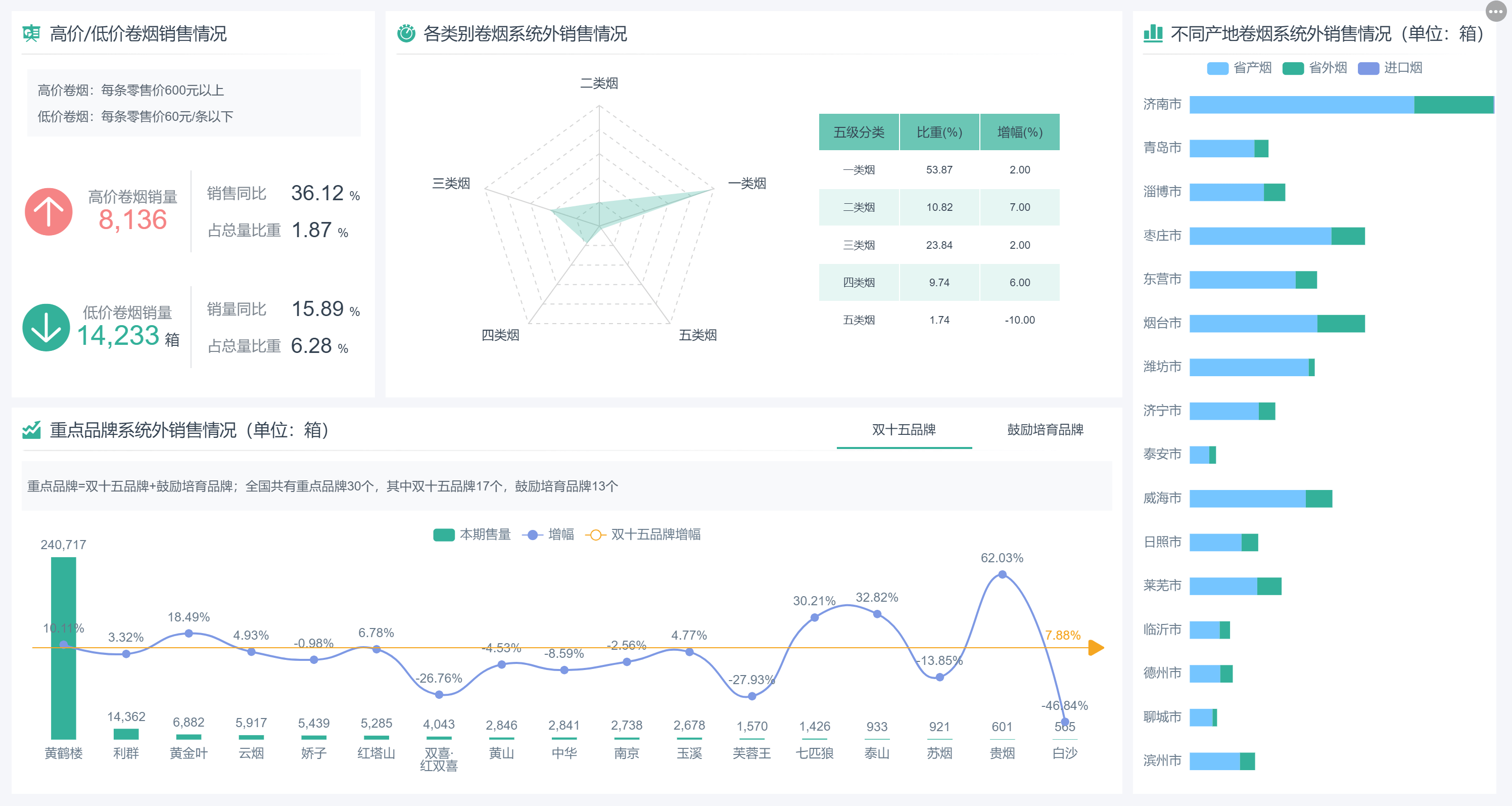 卷烟销售分析