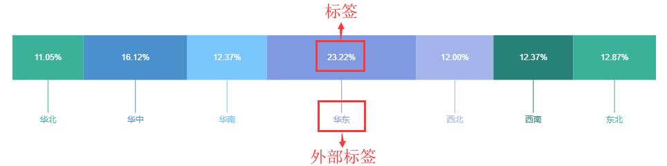 外部标签和标签区分