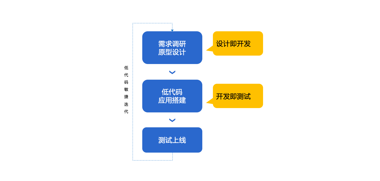 聚宝低代码应用搭建方法论