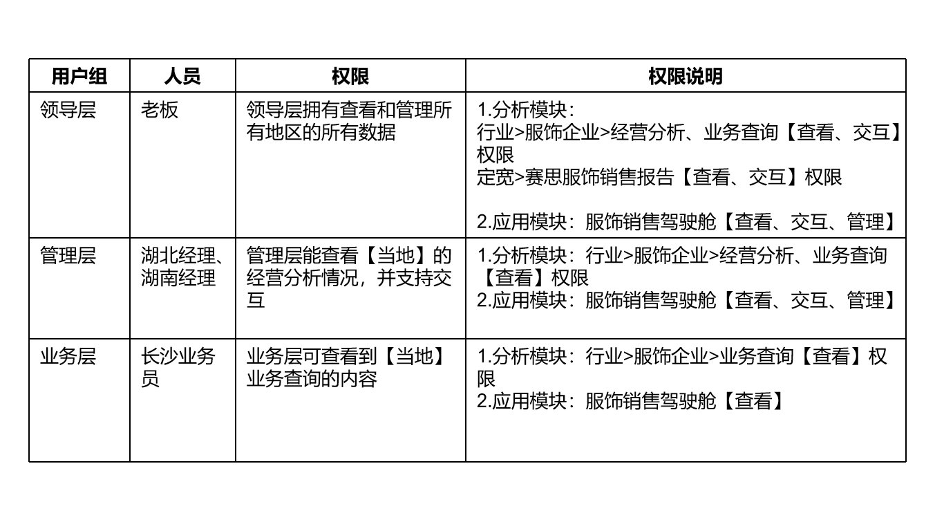 用户组与权限分配