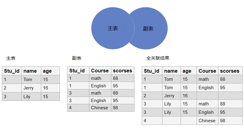 关联