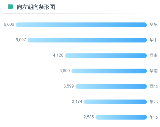 向左朝向条形图